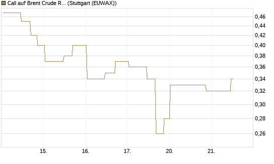 Call auf Brent Crude Rohöl ICE 11/26 [UniCredit Bank GmbH] Chart