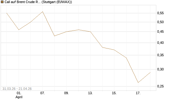 Call auf Brent Crude Rohöl ICE 11/26 [UniCredit Bank GmbH] Chart
