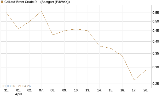 Call auf Brent Crude Rohöl ICE 11/26 [UniCredit Bank GmbH] Chart
