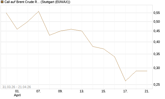 Call auf Brent Crude Rohöl ICE 11/26 [UniCredit Bank GmbH] Chart