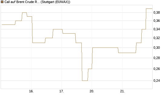 Call auf Brent Crude Rohöl ICE 11/26 [UniCredit Bank GmbH] Chart