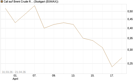Call auf Brent Crude Rohöl ICE 11/26 [UniCredit Bank GmbH] Chart