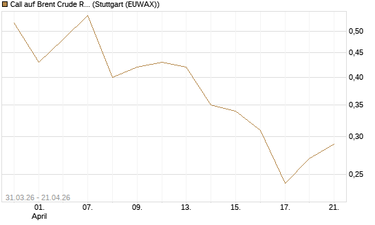 Call auf Brent Crude Rohöl ICE 11/26 [UniCredit Bank GmbH] Chart