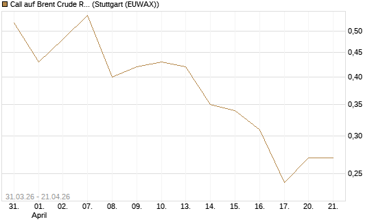 Call auf Brent Crude Rohöl ICE 11/26 [UniCredit Bank GmbH] Chart