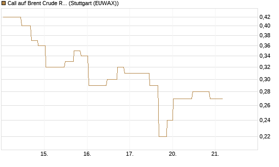 Call auf Brent Crude Rohöl ICE 11/26 [UniCredit Bank GmbH] Chart