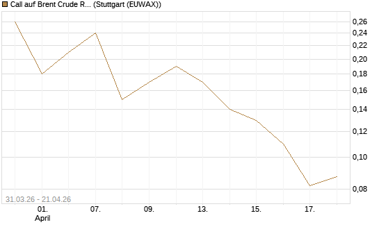 Call auf Brent Crude Rohöl ICE 11/26 [UniCredit Bank GmbH] Chart