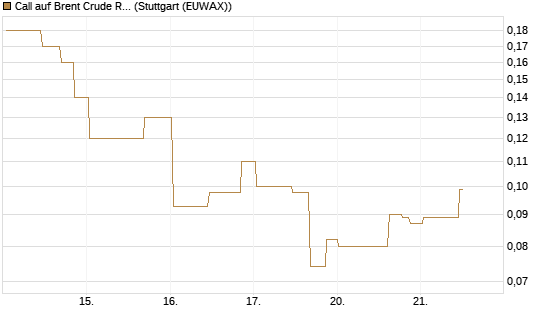 Call auf Brent Crude Rohöl ICE 11/26 [UniCredit Bank GmbH] Chart