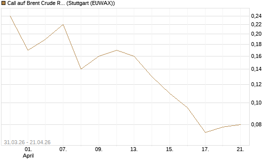 Call auf Brent Crude Rohöl ICE 11/26 [UniCredit Bank GmbH] Chart