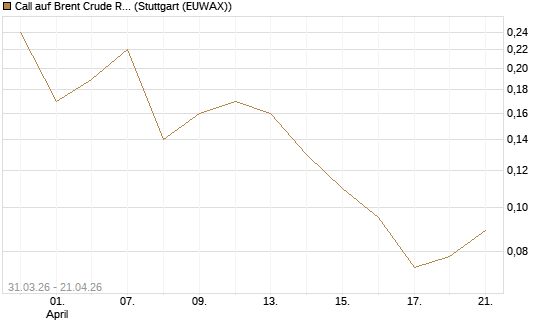 Call auf Brent Crude Rohöl ICE 11/26 [UniCredit Bank GmbH] Chart