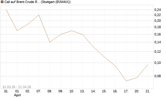 Call auf Brent Crude Rohöl ICE 11/26 [UniCredit Bank GmbH] Chart