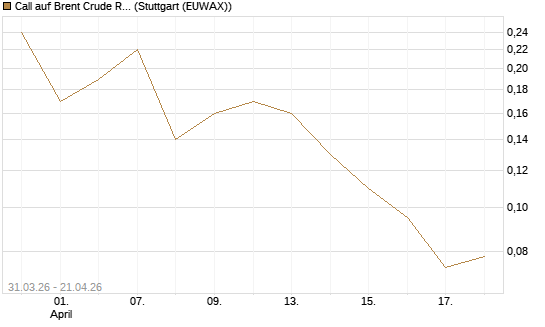 Call auf Brent Crude Rohöl ICE 11/26 [UniCredit Bank GmbH] Chart