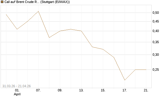 Call auf Brent Crude Rohöl ICE 11/26 [UniCredit Bank GmbH] Chart