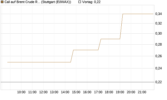 Call auf Brent Crude Rohöl ICE 11/26 [UniCredit Bank GmbH] Chart