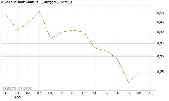 Call auf Brent Crude Rohöl ICE 11/26 [UniCredit Bank GmbH] Chart