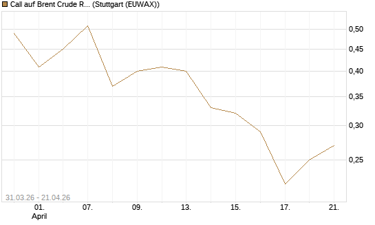 Call auf Brent Crude Rohöl ICE 11/26 [UniCredit Bank GmbH] Chart