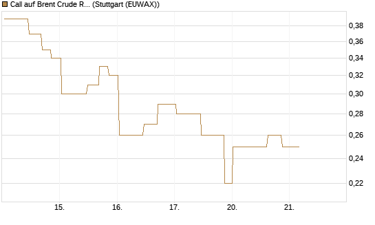 Call auf Brent Crude Rohöl ICE 11/26 [UniCredit Bank GmbH] Chart