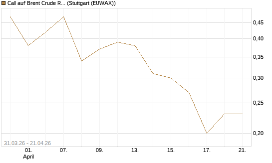 Call auf Brent Crude Rohöl ICE 11/26 [UniCredit Bank GmbH] Chart