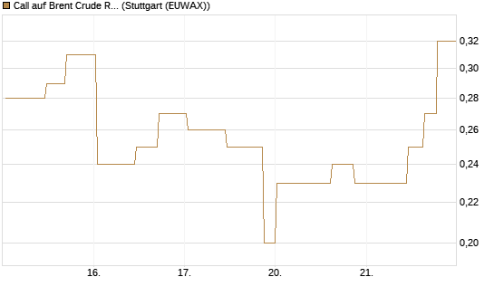 Call auf Brent Crude Rohöl ICE 11/26 [UniCredit Bank GmbH] Chart