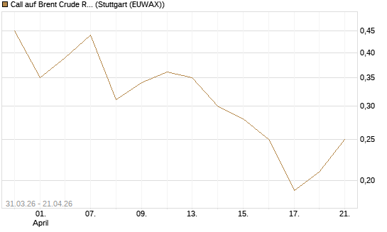 Call auf Brent Crude Rohöl ICE 11/26 [UniCredit Bank GmbH] Chart
