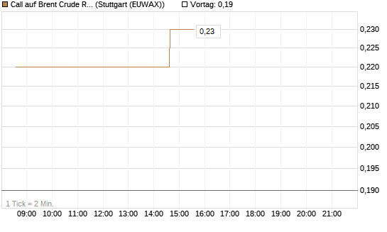 Call auf Brent Crude Rohöl ICE 11/26 [UniCredit Bank GmbH] Chart