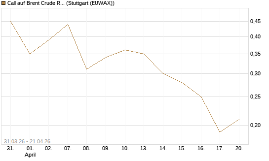 Call auf Brent Crude Rohöl ICE 11/26 [UniCredit Bank GmbH] Chart