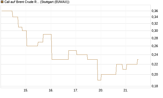Call auf Brent Crude Rohöl ICE 11/26 [UniCredit Bank GmbH] Chart