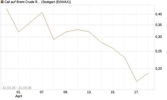 Call auf Brent Crude Rohöl ICE 11/26 [UniCredit Bank GmbH] Chart