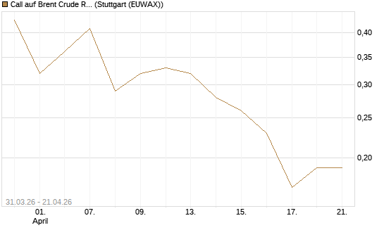 Call auf Brent Crude Rohöl ICE 11/26 [UniCredit Bank GmbH] Chart