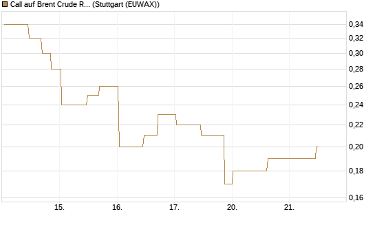 Call auf Brent Crude Rohöl ICE 11/26 [UniCredit Bank GmbH] Chart