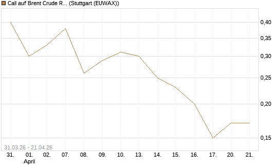 Call auf Brent Crude Rohöl ICE 11/26 [UniCredit Bank GmbH] Chart