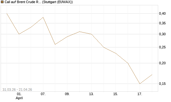 Call auf Brent Crude Rohöl ICE 11/26 [UniCredit Bank GmbH] Chart