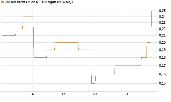 Call auf Brent Crude Rohöl ICE 11/26 [UniCredit Bank GmbH] Chart
