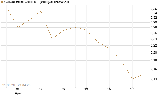 Call auf Brent Crude Rohöl ICE 11/26 [UniCredit Bank GmbH] Chart