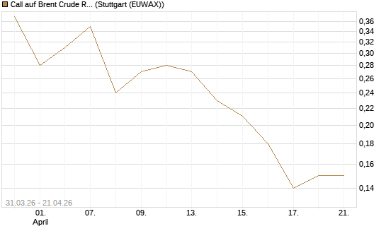 Call auf Brent Crude Rohöl ICE 11/26 [UniCredit Bank GmbH] Chart