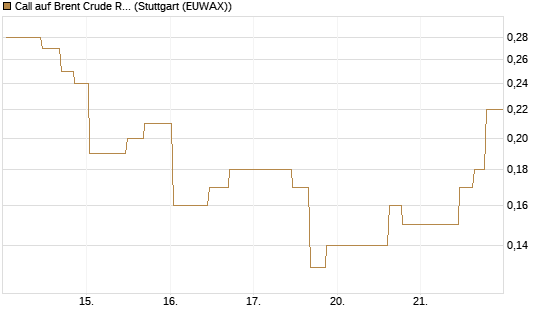Call auf Brent Crude Rohöl ICE 11/26 [UniCredit Bank GmbH] Chart