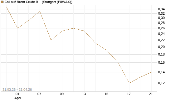 Call auf Brent Crude Rohöl ICE 11/26 [UniCredit Bank GmbH] Chart