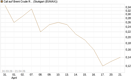 Call auf Brent Crude Rohöl ICE 11/26 [UniCredit Bank GmbH] Chart
