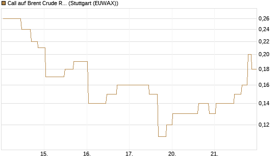 Call auf Brent Crude Rohöl ICE 11/26 [UniCredit Bank GmbH] Chart