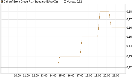 Call auf Brent Crude Rohöl ICE 11/26 [UniCredit Bank GmbH] Chart
