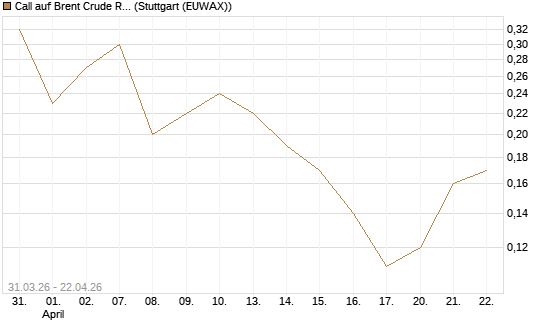 Call auf Brent Crude Rohöl ICE 11/26 [UniCredit Bank GmbH] Chart