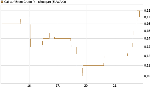 Call auf Brent Crude Rohöl ICE 11/26 [UniCredit Bank GmbH] Chart