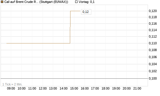 Call auf Brent Crude Rohöl ICE 11/26 [UniCredit Bank GmbH] Chart