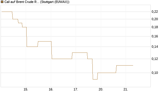 Call auf Brent Crude Rohöl ICE 11/26 [UniCredit Bank GmbH] Chart
