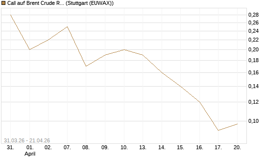Call auf Brent Crude Rohöl ICE 11/26 [UniCredit Bank GmbH] Chart