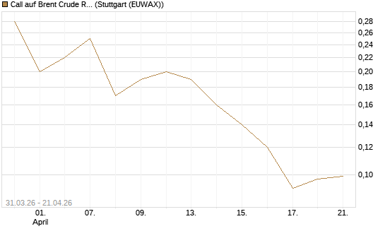Call auf Brent Crude Rohöl ICE 11/26 [UniCredit Bank GmbH] Chart