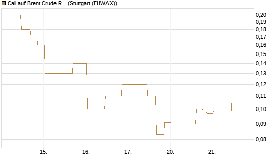 Call auf Brent Crude Rohöl ICE 11/26 [UniCredit Bank GmbH] Chart