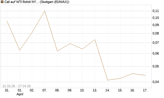 Call auf WTI Rohöl NYMEX 09/26 [UniCredit Bank GmbH] Chart