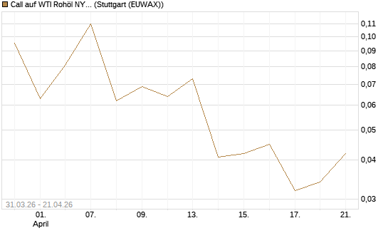 Call auf WTI Rohöl NYMEX 09/26 [UniCredit Bank GmbH] Chart