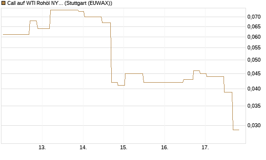 Call auf WTI Rohöl NYMEX 09/26 [UniCredit Bank GmbH] Chart