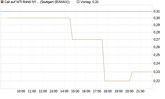 Call auf WTI Rohöl NYMEX 10/26 [UniCredit Bank GmbH] Chart